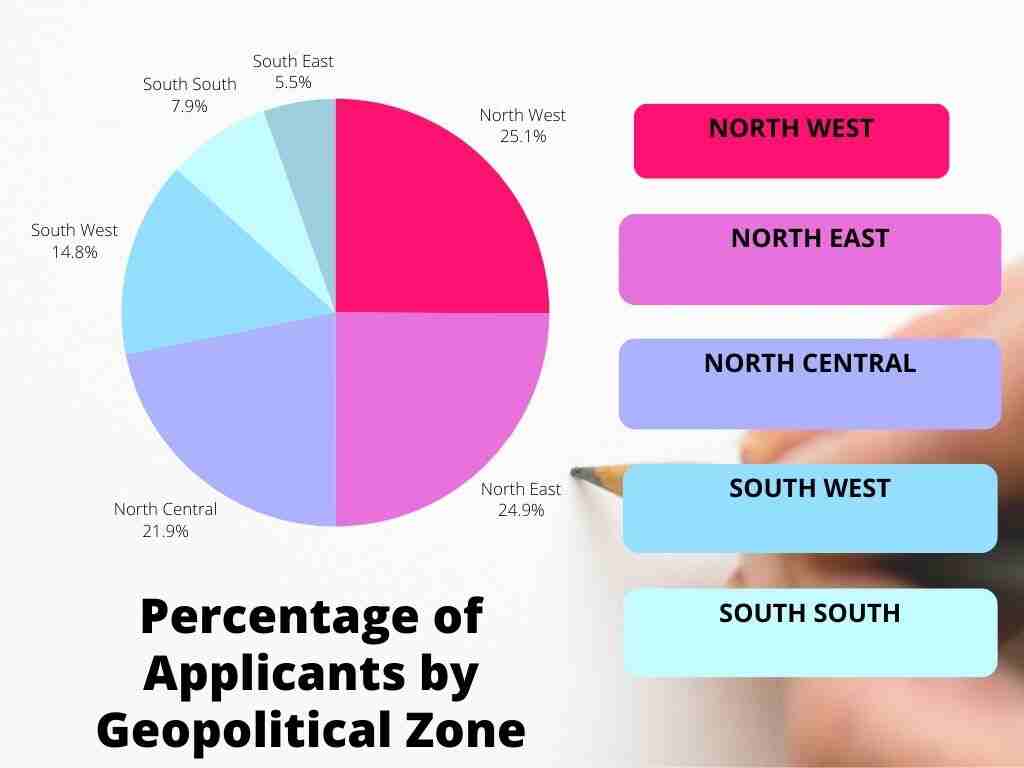 NELFUND application by geopolitical zone