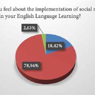 a pie chart to illustrate the study of English as a degree programme