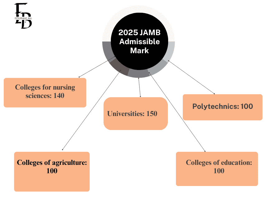2025 JAMB Cut-off mark