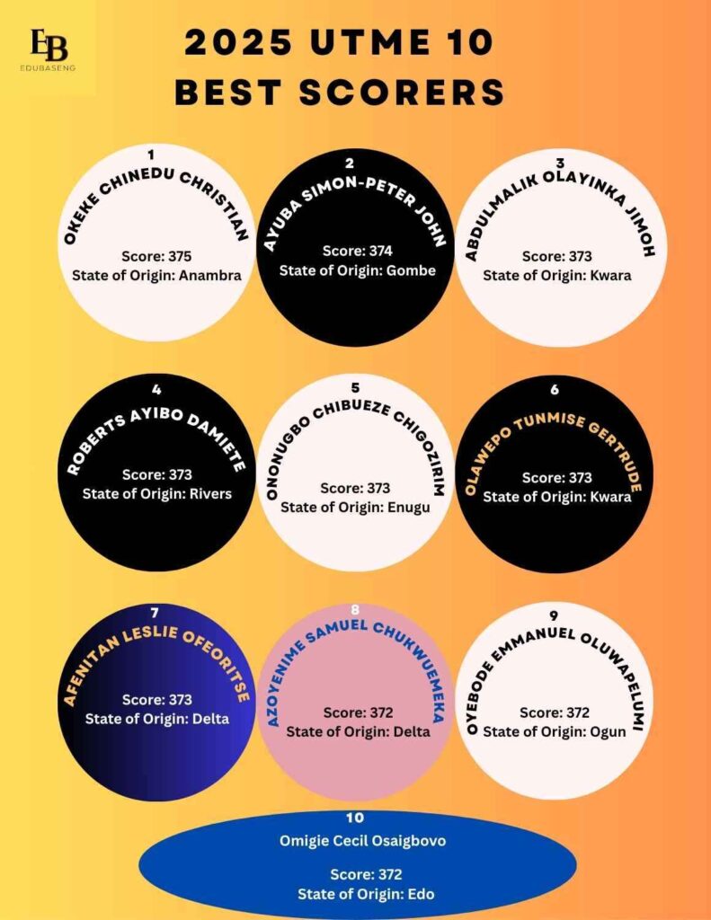 this photo shows summary of 2025 UTME 10 Best Scorers by edubase nigeria